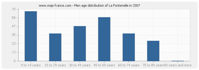 Men age distribution of La Fontenelle in 2007